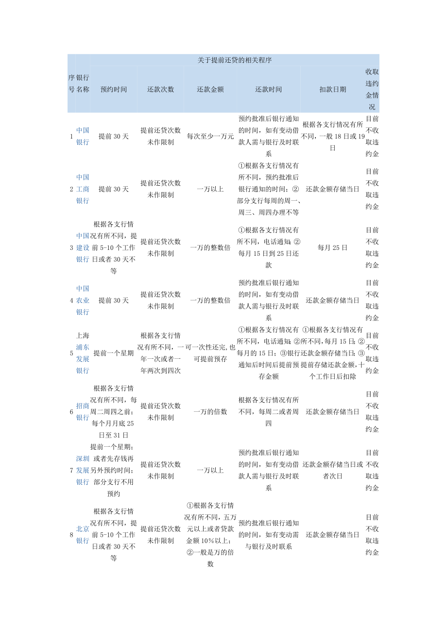 各银行提前还贷的相关规定及流程.doc_第2页