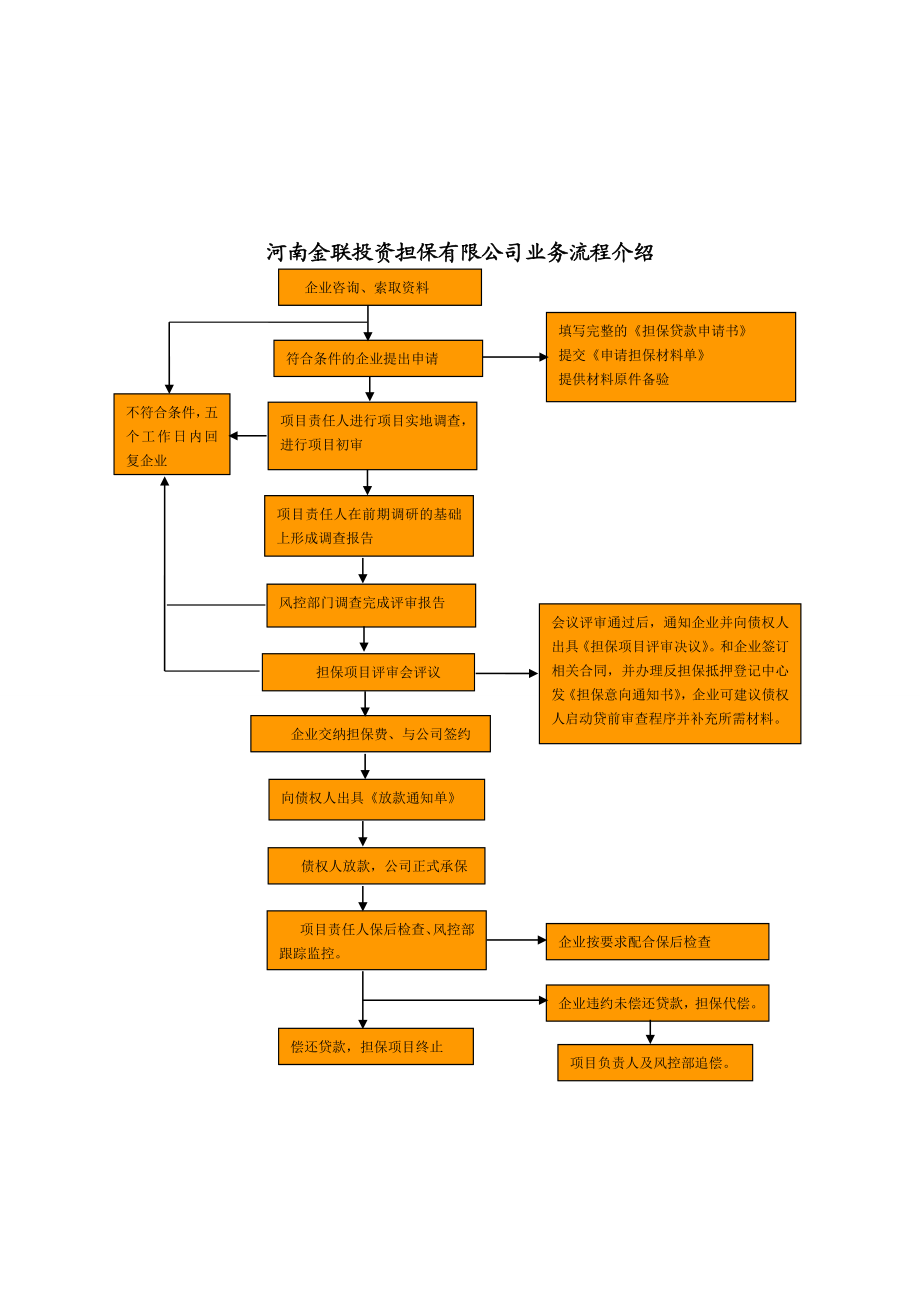 【精品】担保公司风险制度及操作规范.doc_第3页