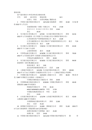 国内航空公司所有者性质及股权结构.doc