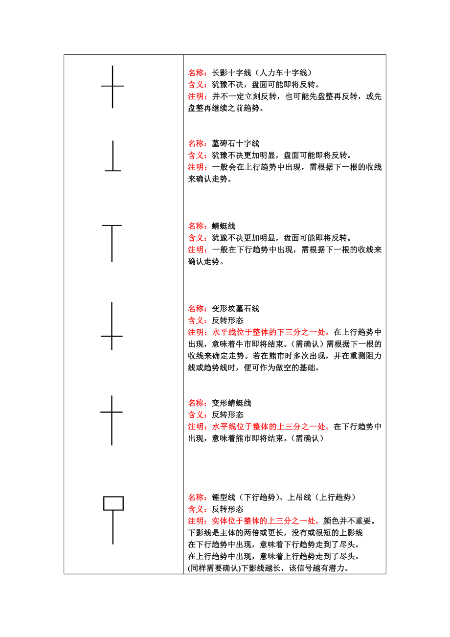 K线基本形态讲解.doc_第1页