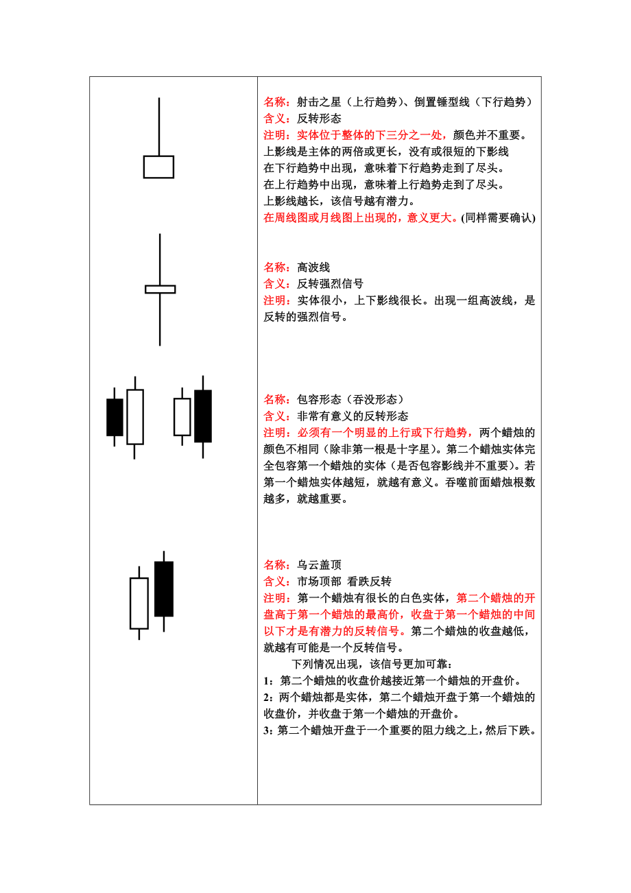 K线基本形态讲解.doc_第2页