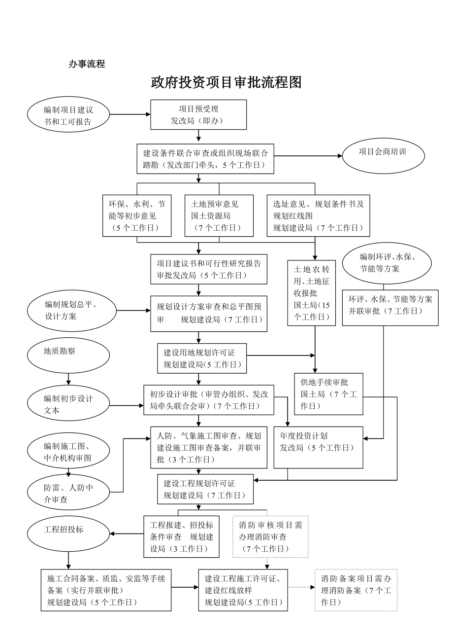 政府投资项目审批流程图.doc_第1页