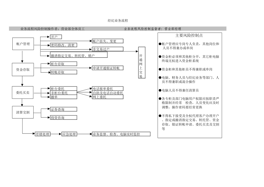 证券营销管理部经纪业务操作流程内控手册.doc_第2页