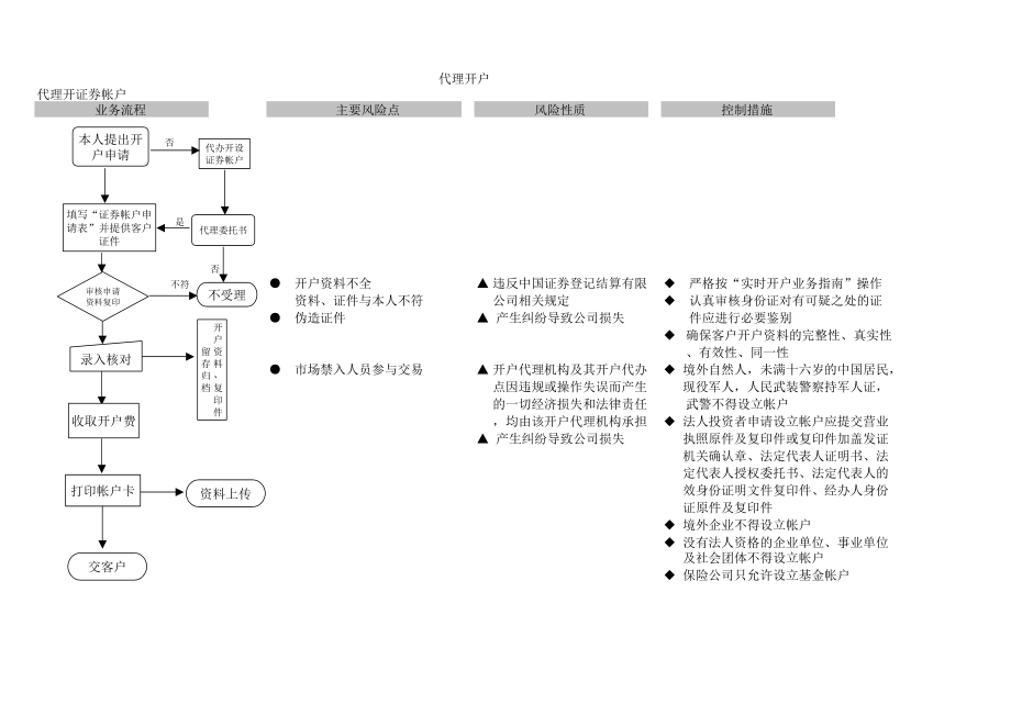 证券营销管理部经纪业务操作流程内控手册.doc_第3页