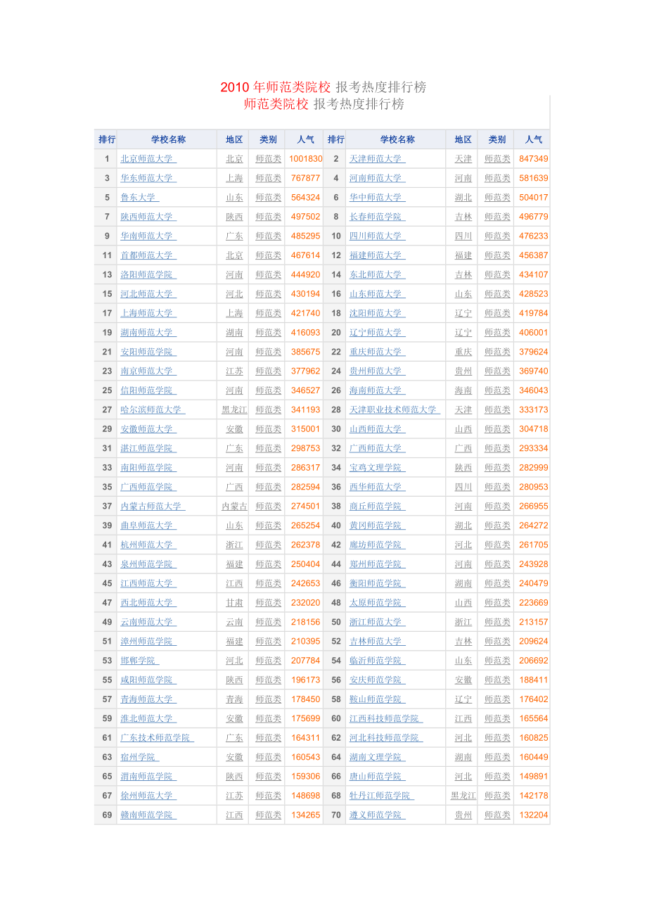 师范类院校 报考热度排行榜.doc_第1页