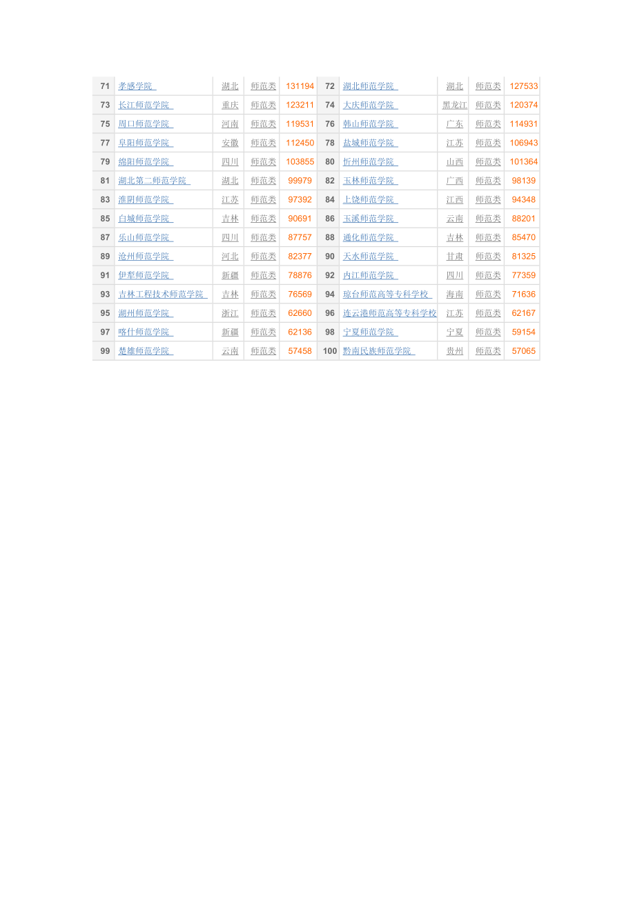 师范类院校 报考热度排行榜.doc_第2页