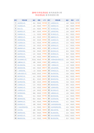 师范类院校 报考热度排行榜.doc