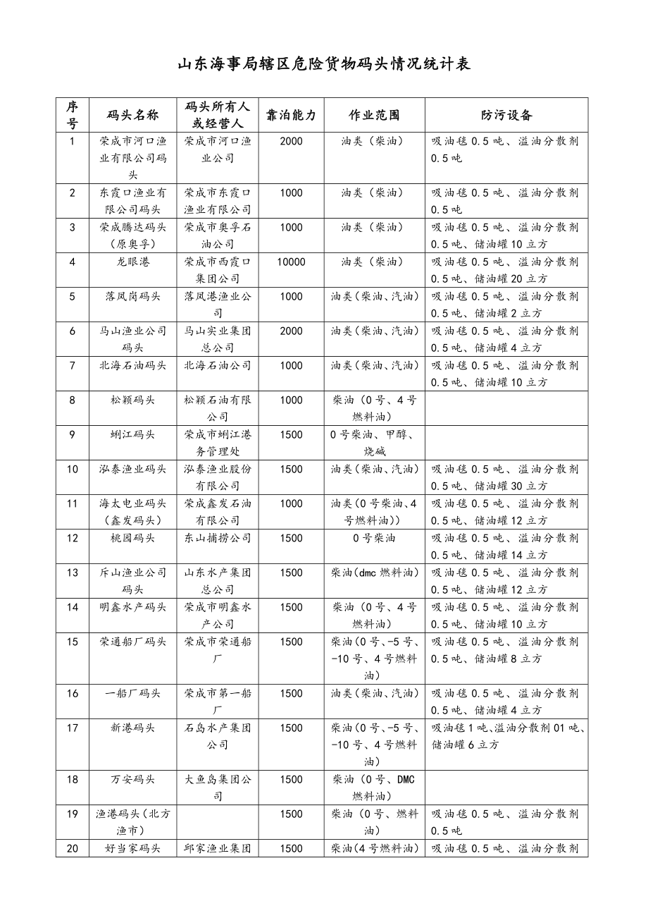 山东海事局辖区危险货物码头情况统计表.doc_第1页