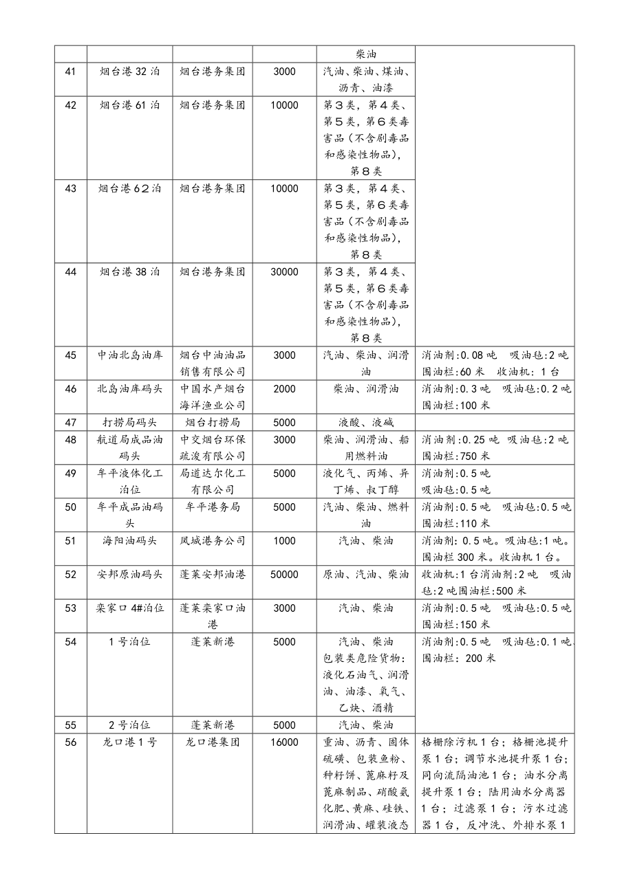 山东海事局辖区危险货物码头情况统计表.doc_第3页