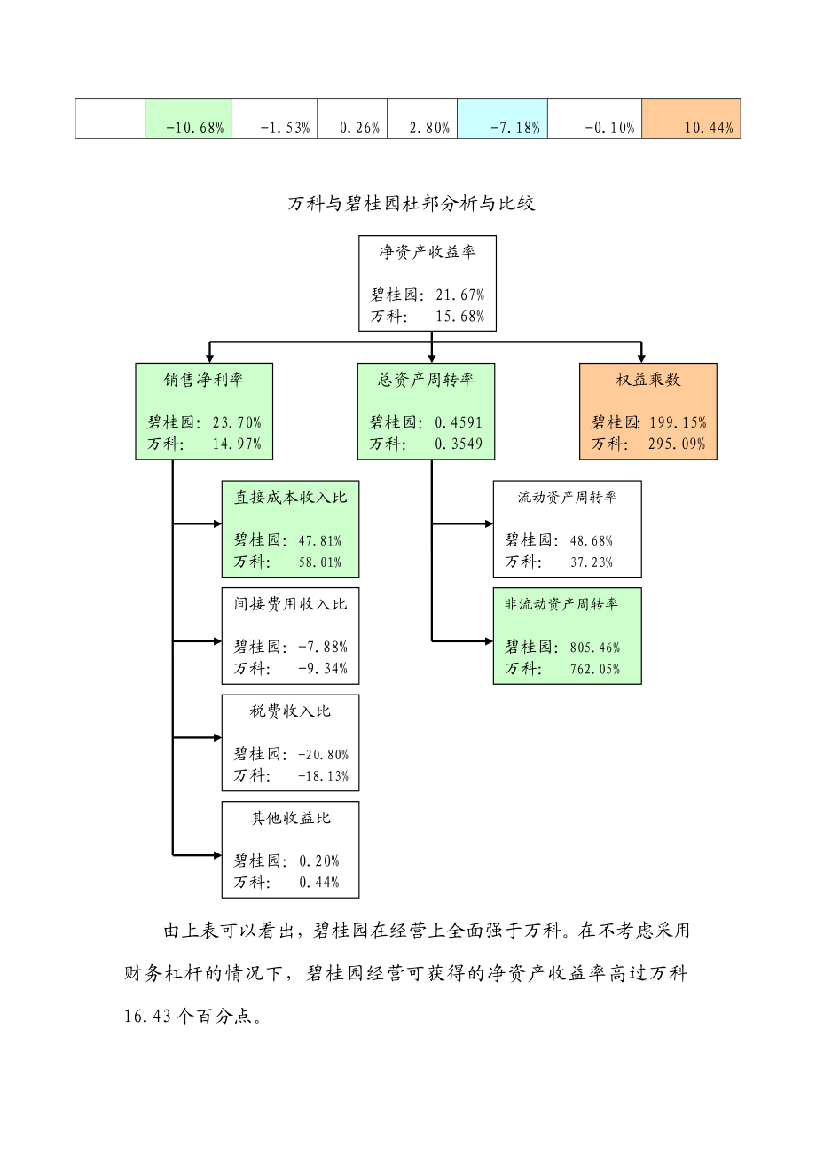 万科碧桂园投资与开发模式分析.doc_第3页