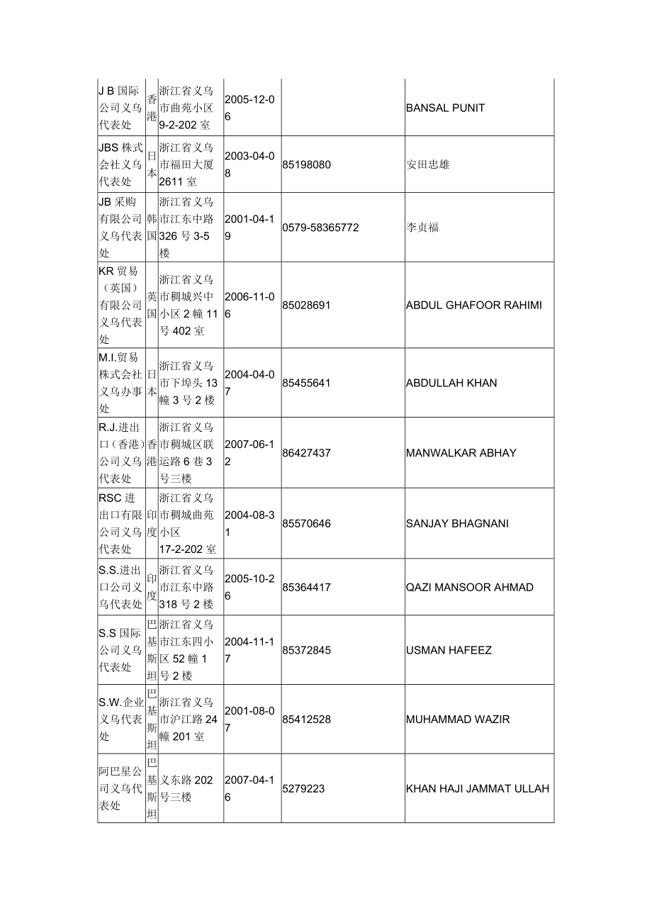 义乌所有外贸公司资料.doc_第2页