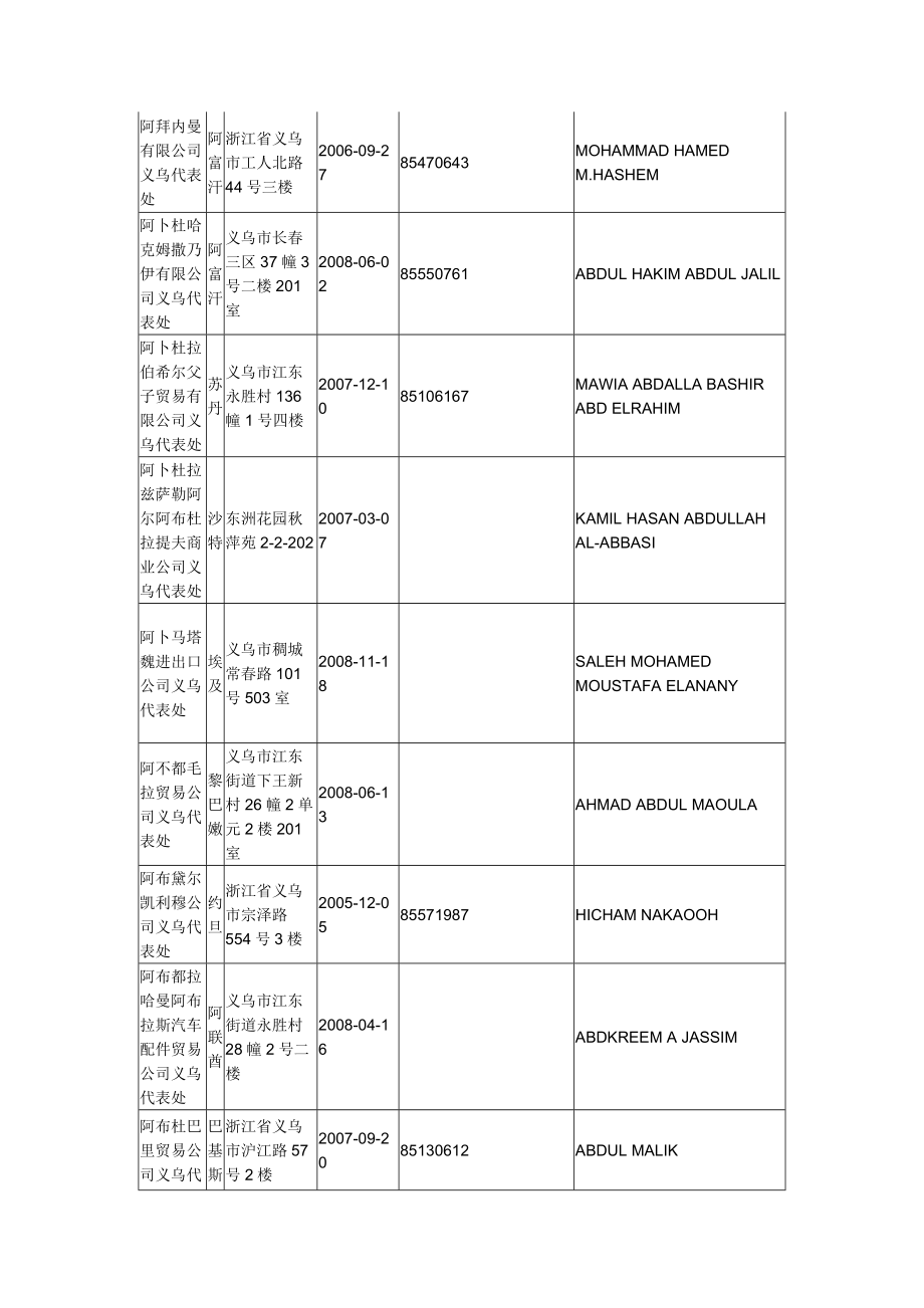 义乌所有外贸公司资料.doc_第3页