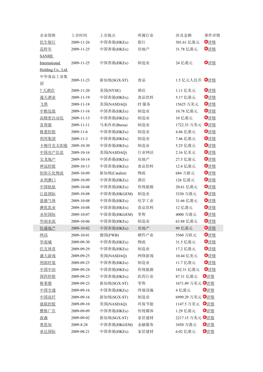 海外上市情况.doc_第1页