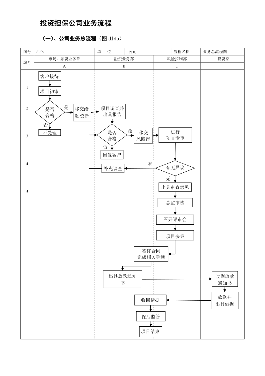 投资担保公司业务流程.doc_第1页