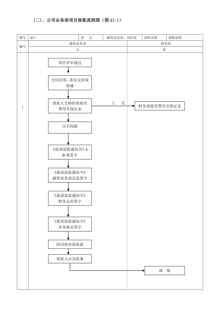 投资担保公司业务流程.doc_第2页