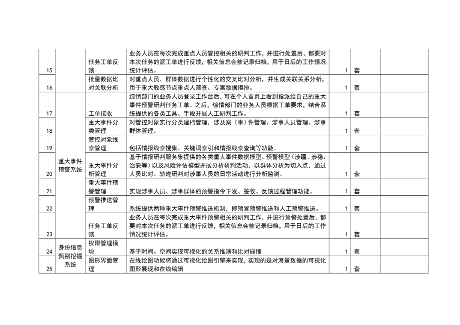 合成作战平台设备需求公告.doc_第3页