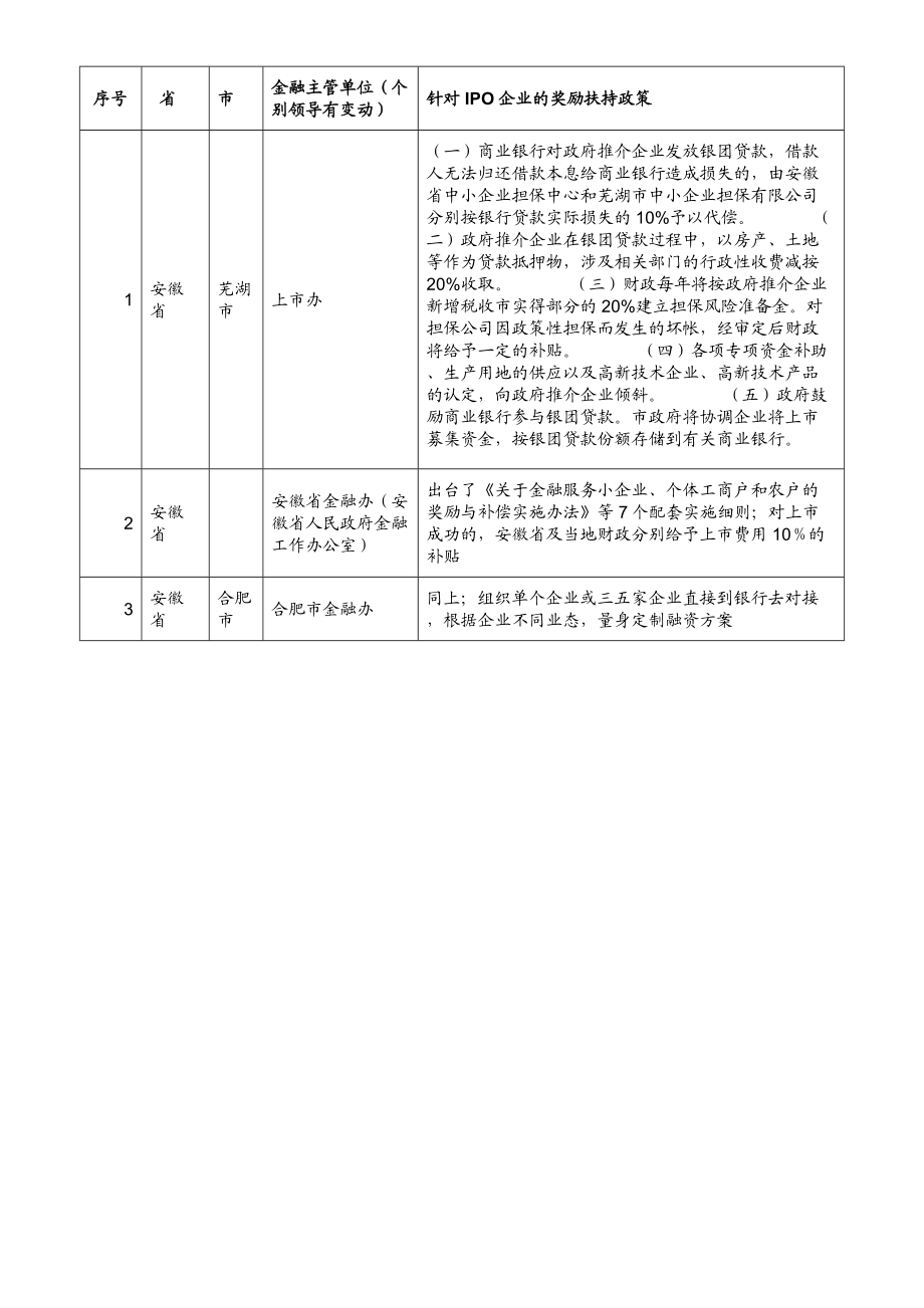 上市奖励扶持政策汇总.doc_第1页