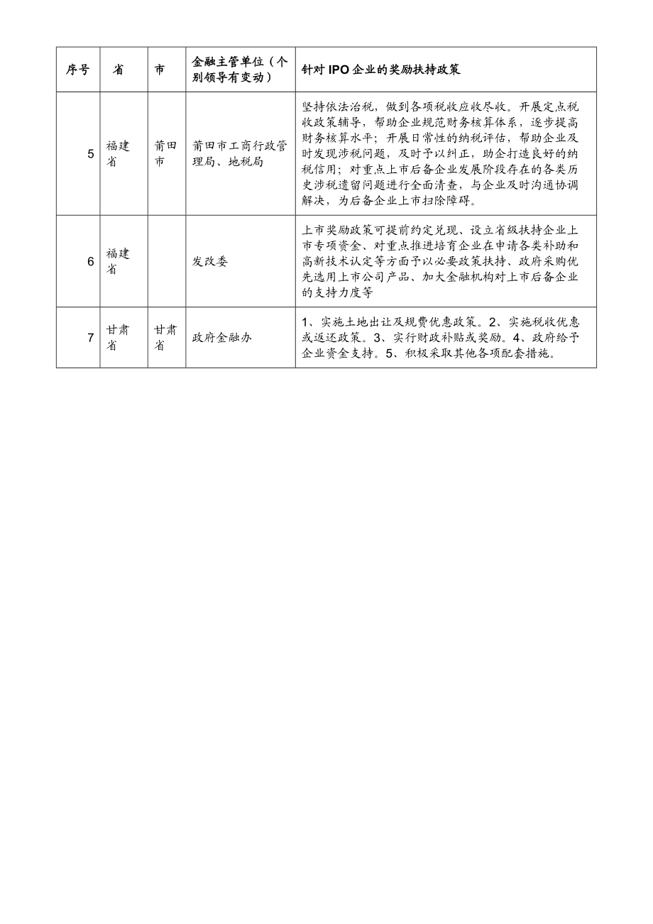 上市奖励扶持政策汇总.doc_第3页