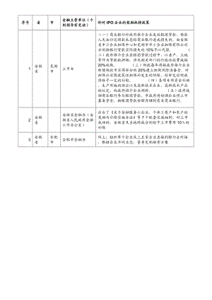 上市奖励扶持政策汇总.doc