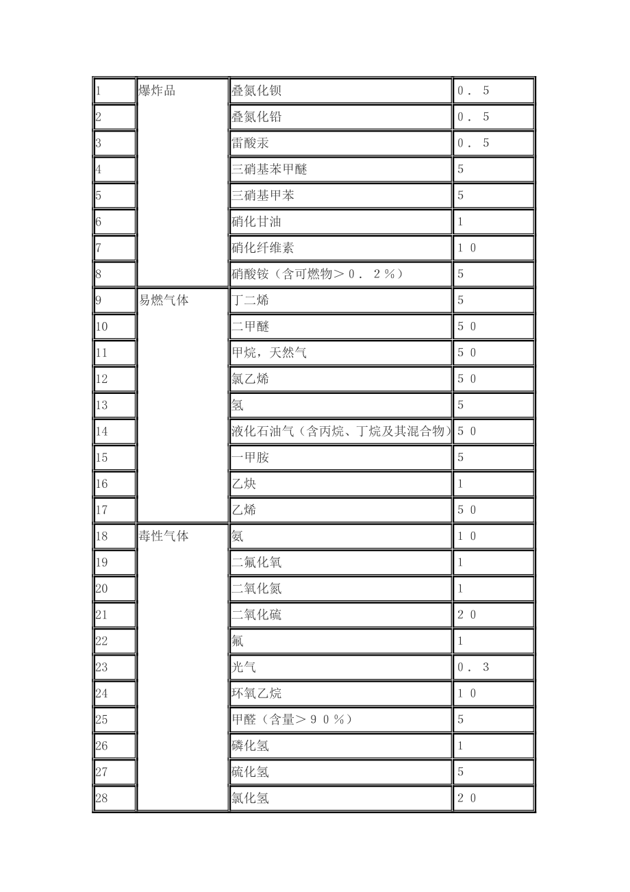 风险化学品严峻风险源辨识gb18218[精品].doc_第3页