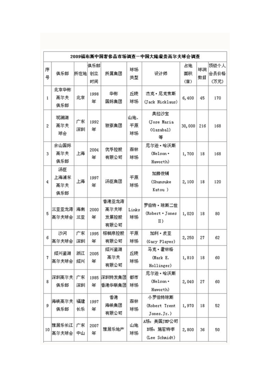 福布斯中国奢侈品市场调查：中国大陆最贵高尔夫球会 中国大陆.doc_第2页