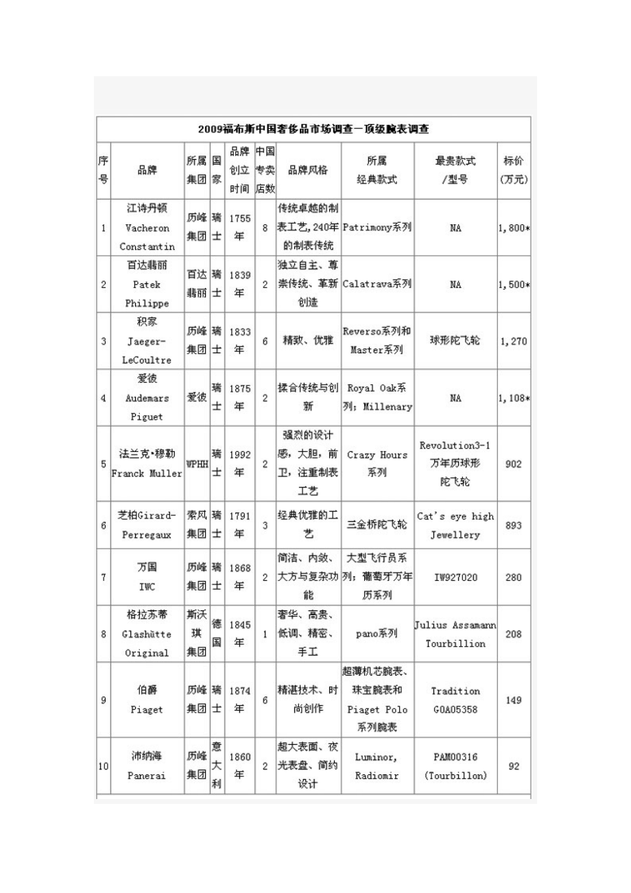 福布斯中国奢侈品市场调查：中国大陆最贵高尔夫球会 中国大陆.doc_第3页