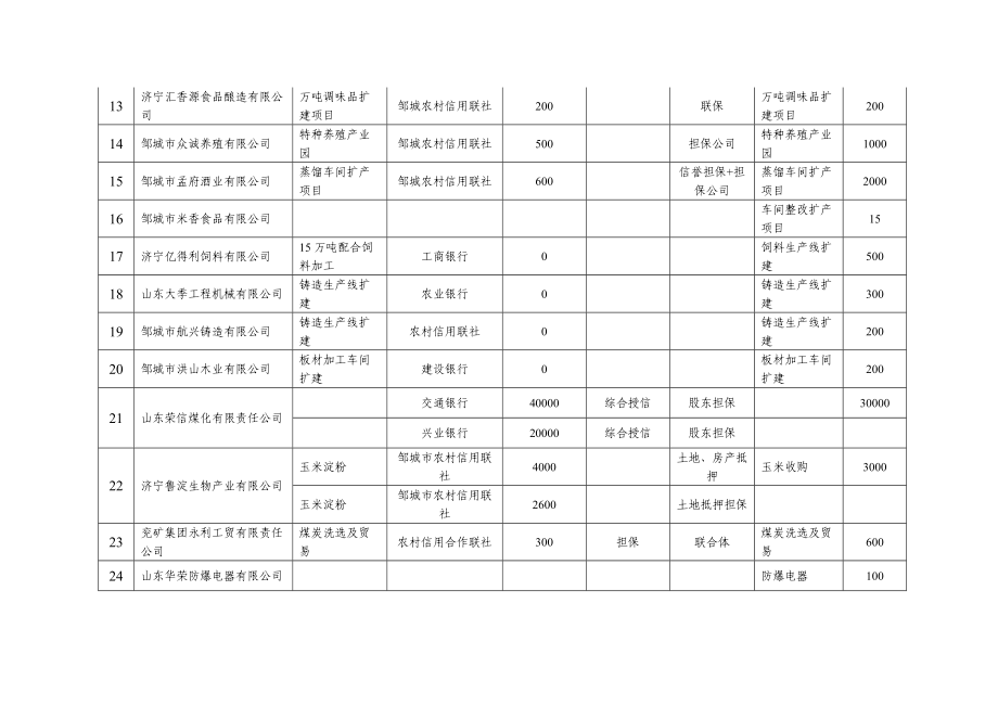 110月规模工业银企合作贷款落实及近期资金需求情况.doc_第3页