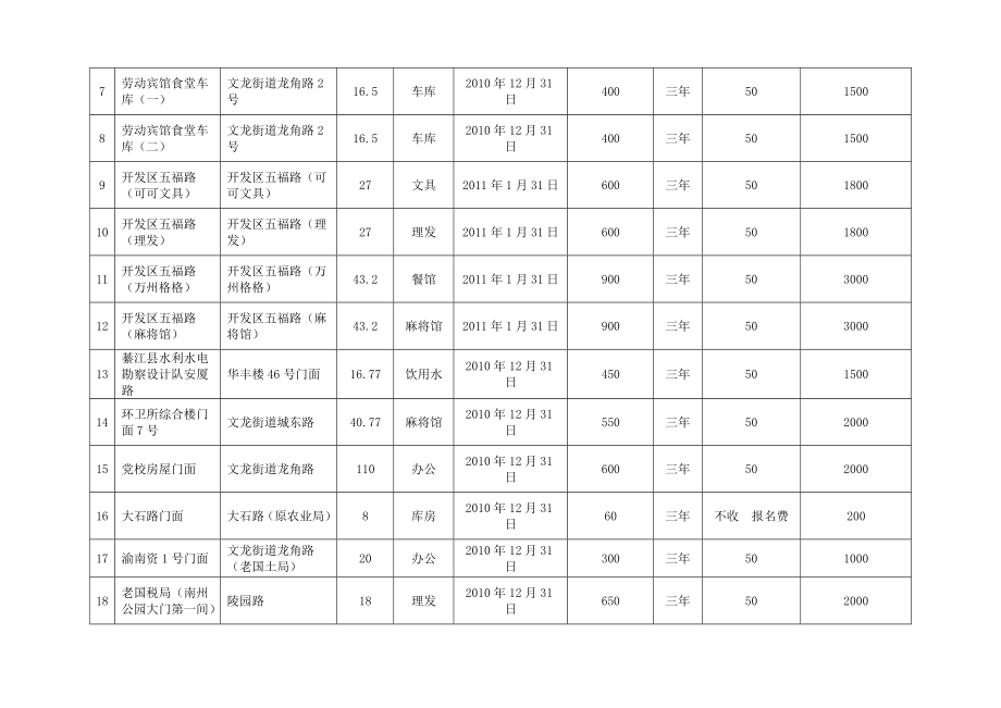 重庆市渝南资产经营有限公司门面招租公告.doc_第2页