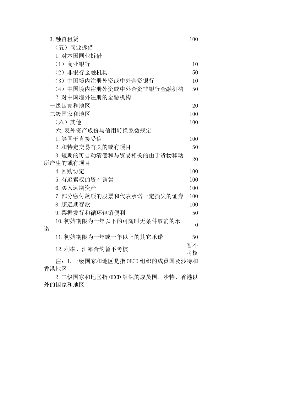 表内外风险权数、信用转换系数中国人民银行.doc_第3页