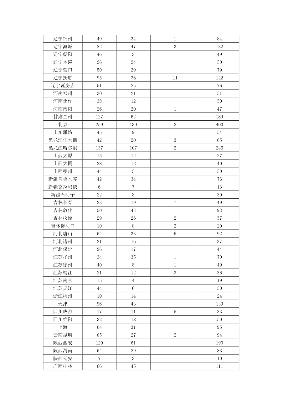 MBA案例分析中国股民股票投资状况调查.doc_第3页