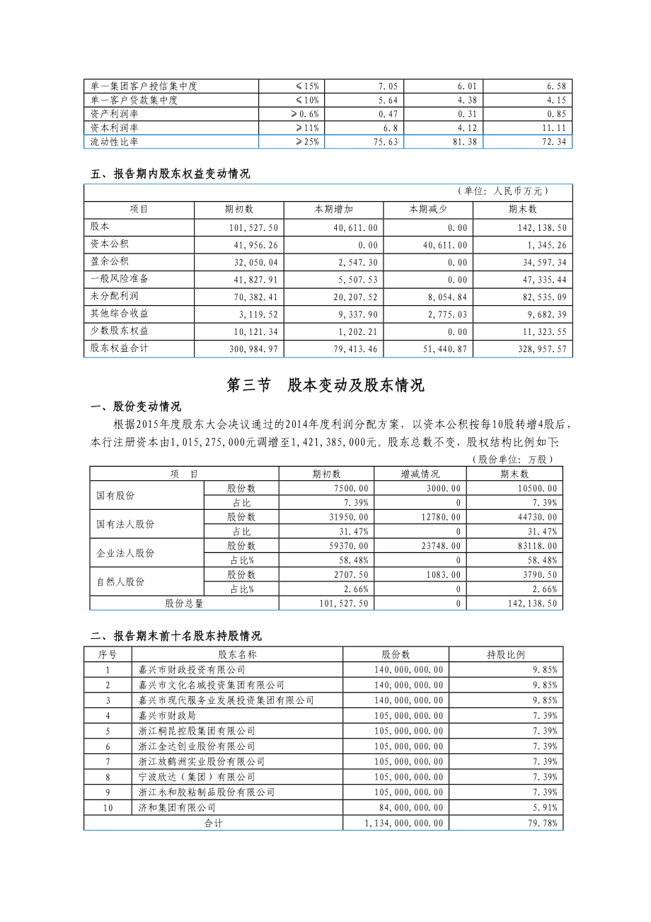 嘉兴银行股份有限公司报（摘要）.doc_第3页