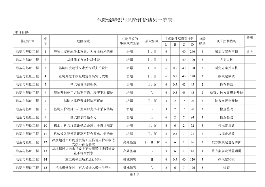 危险源辨识与风险评价结果一览表.doc_第1页