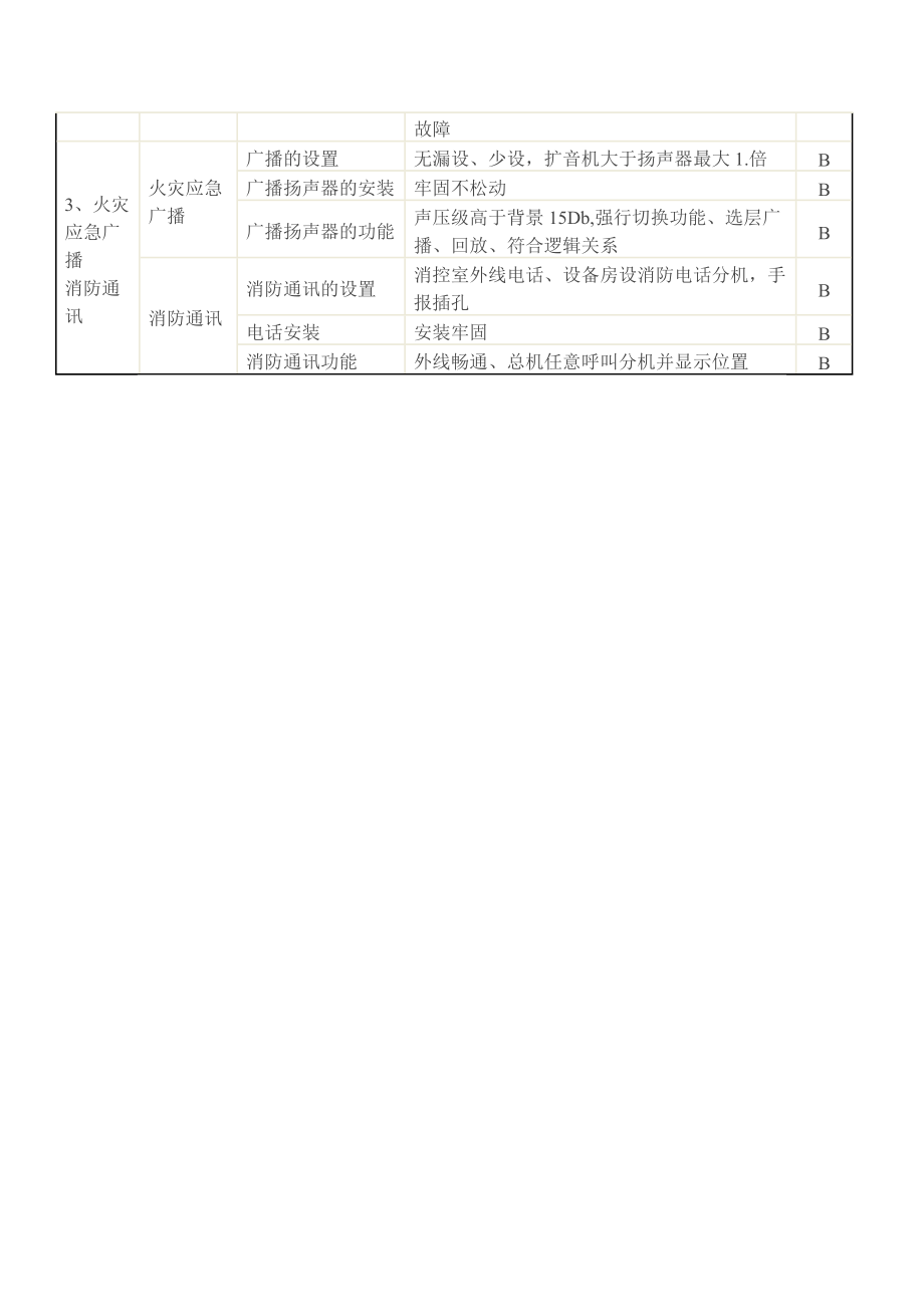 消防功能检测项目介绍.doc_第2页