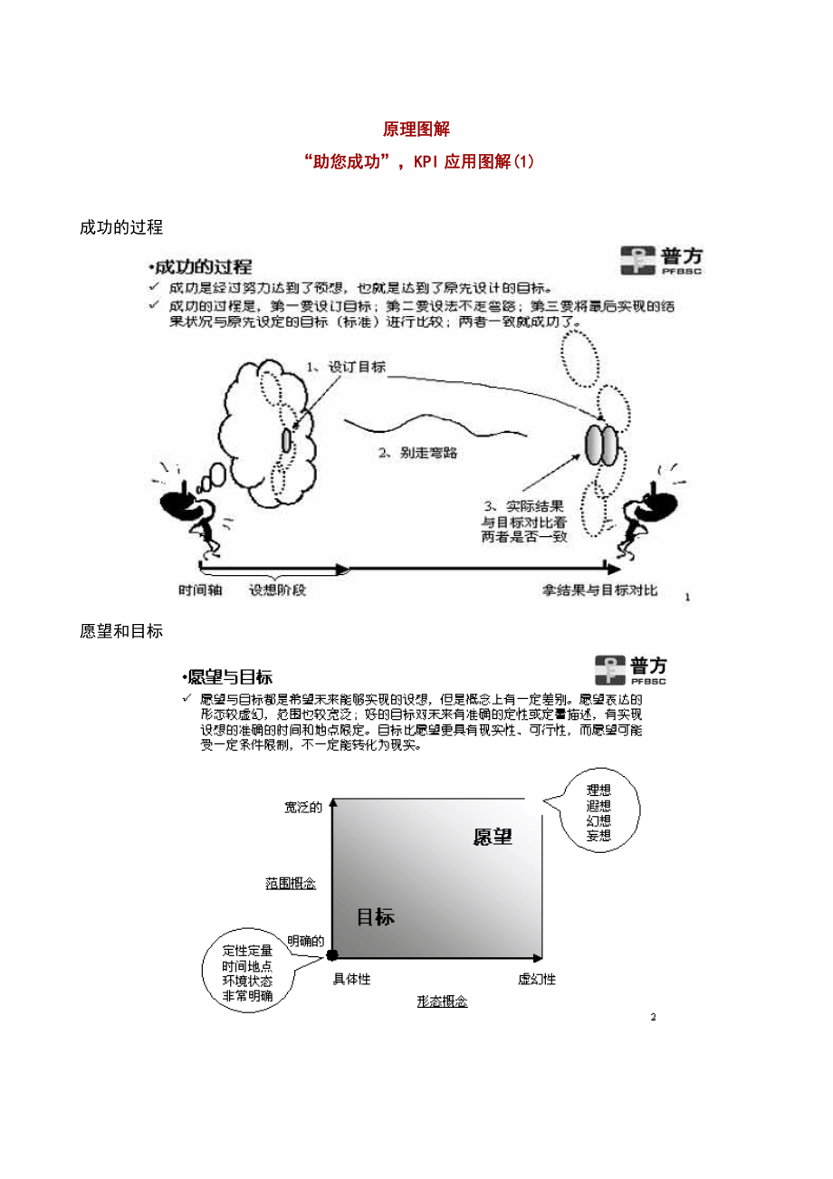 原理图解“助您成功”KPI应用图解.doc_第1页