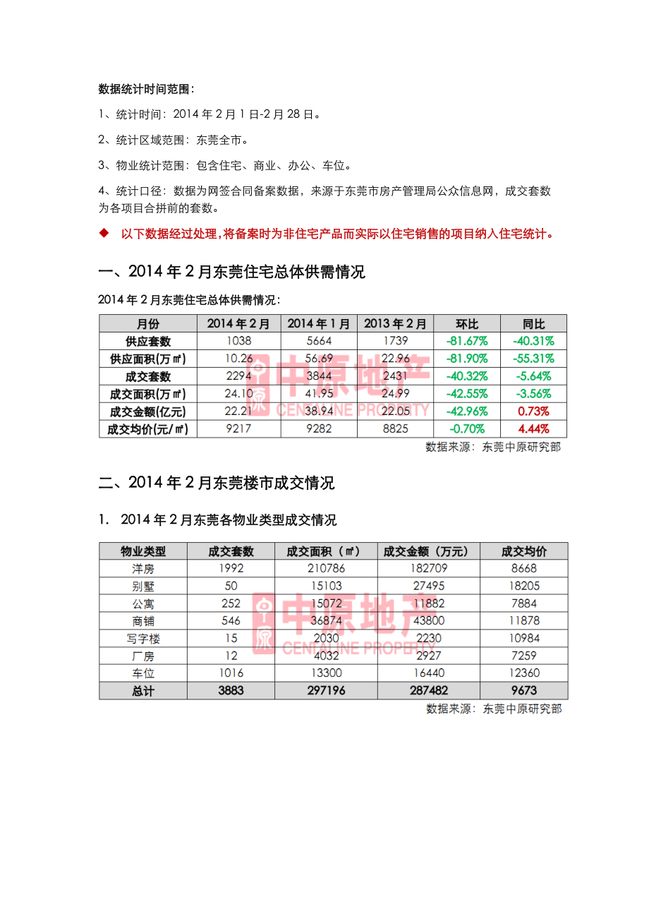 2月东莞楼市数据简报.doc_第2页