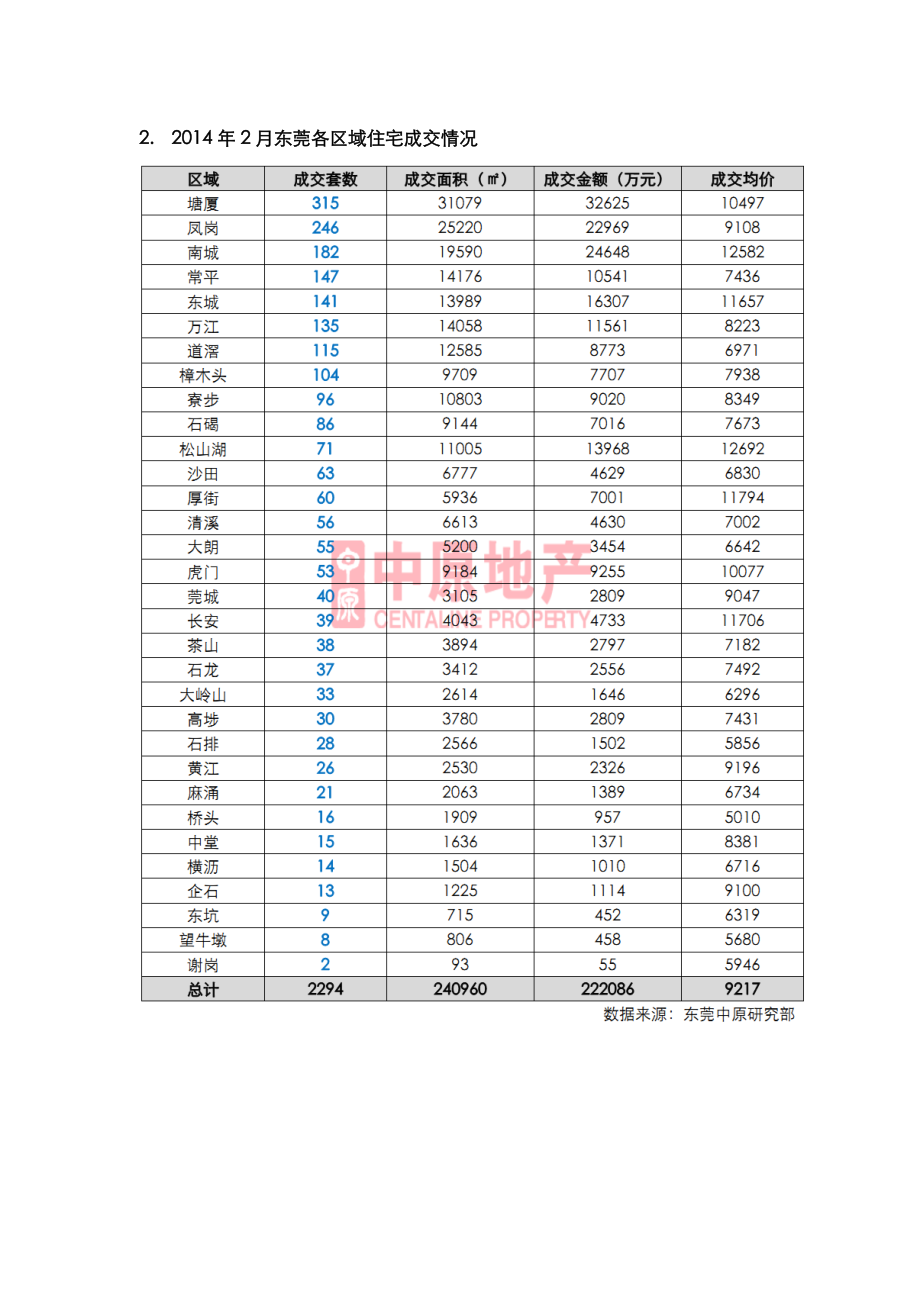 2月东莞楼市数据简报.doc_第3页