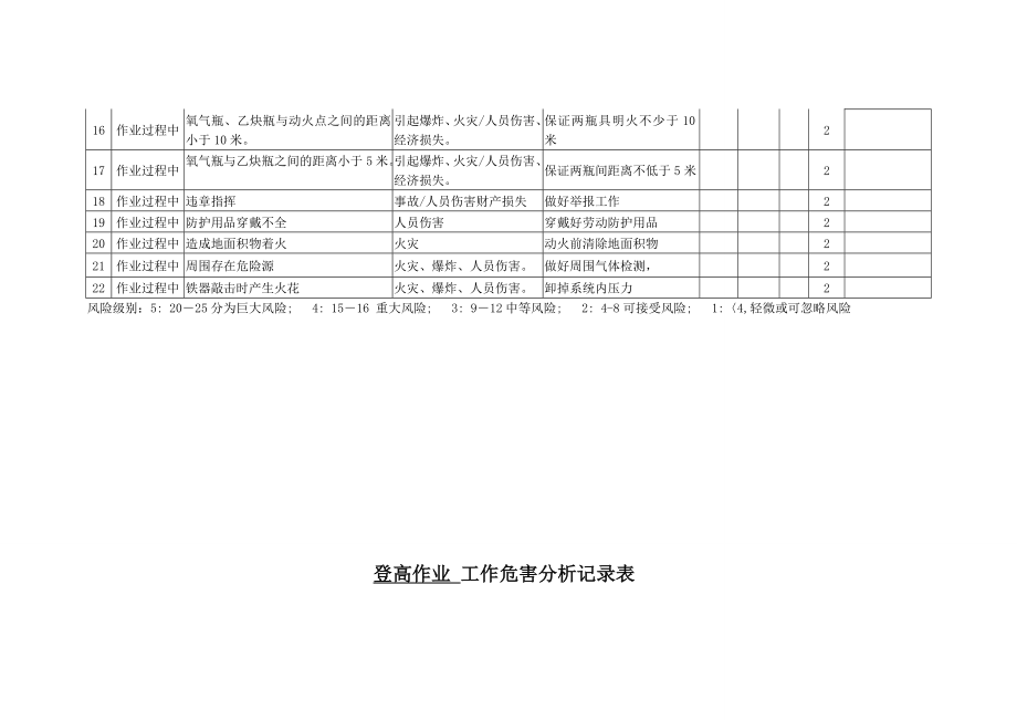 安全标准化风险费危险作业工作危害分析.doc_第2页