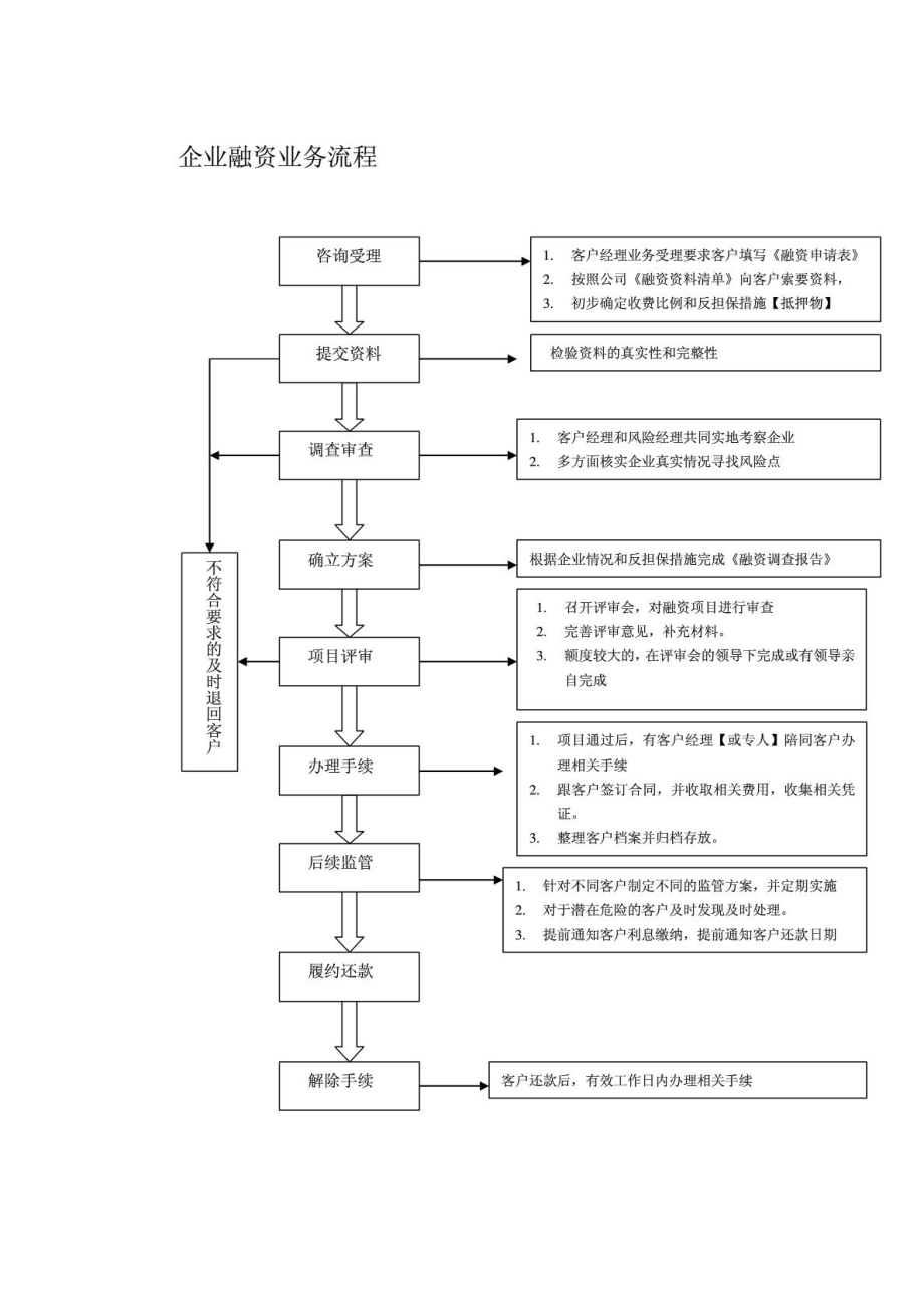 企业融资业务流程.doc_第1页