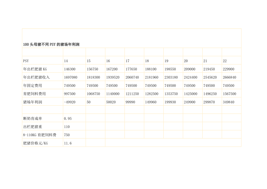 100头母猪不同PSY的猪场利润.doc_第1页