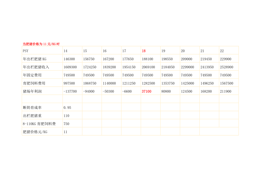 100头母猪不同PSY的猪场利润.doc_第2页