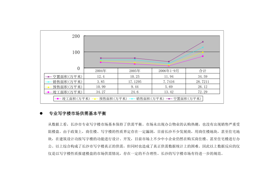 长沙市写字楼调查报告(中信).doc_第2页