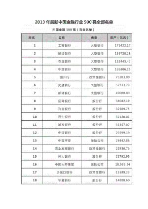 中国金融企业500强排名.doc