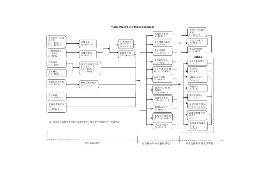 广播电视编导专业本科生培养方案.doc_第3页