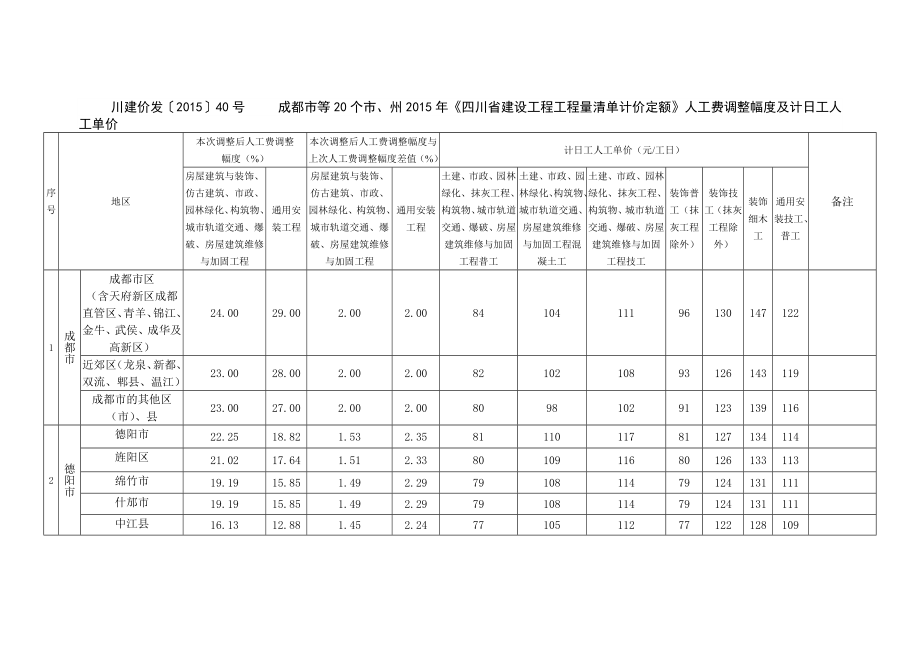 15定额人工费调整幅度(川建价发〔〕40号).doc_第1页