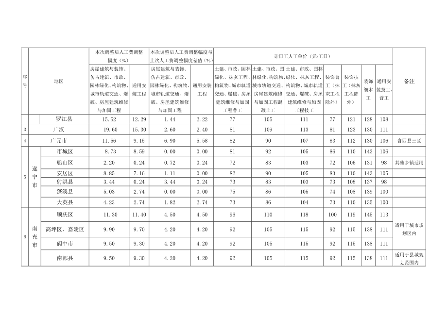 15定额人工费调整幅度(川建价发〔〕40号).doc_第2页