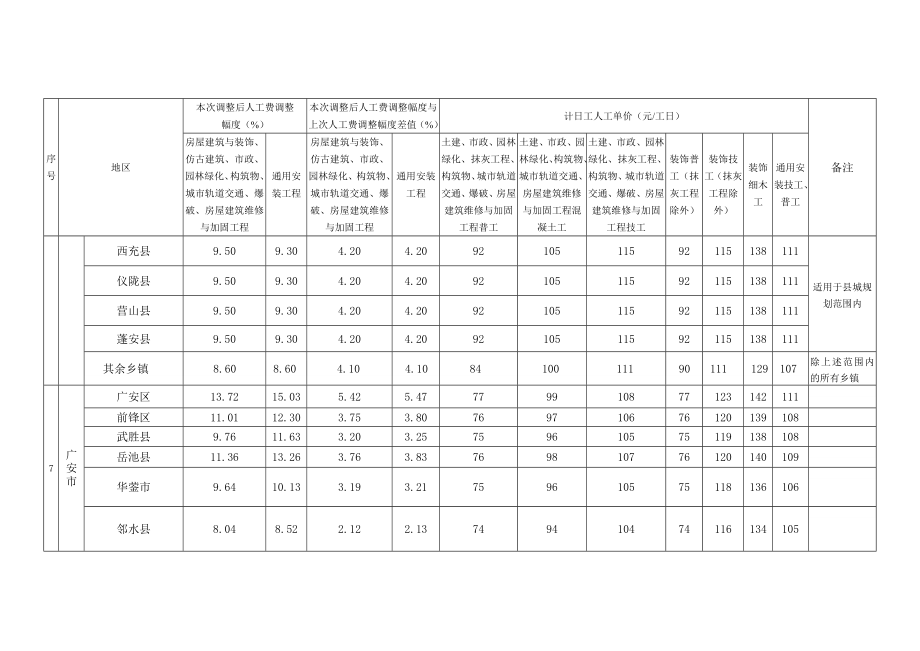 15定额人工费调整幅度(川建价发〔〕40号).doc_第3页