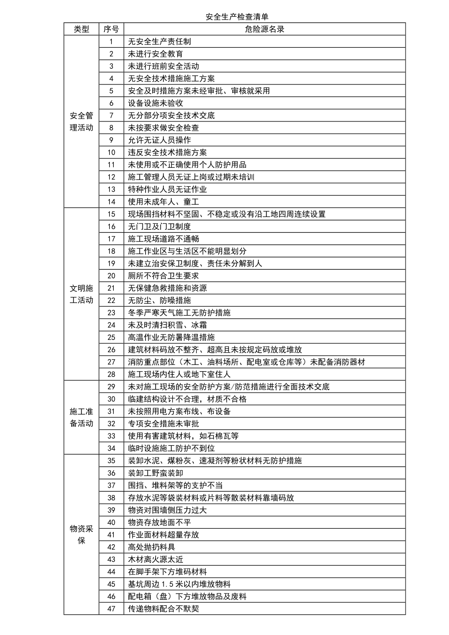 安全生产检查清单资料.doc_第1页