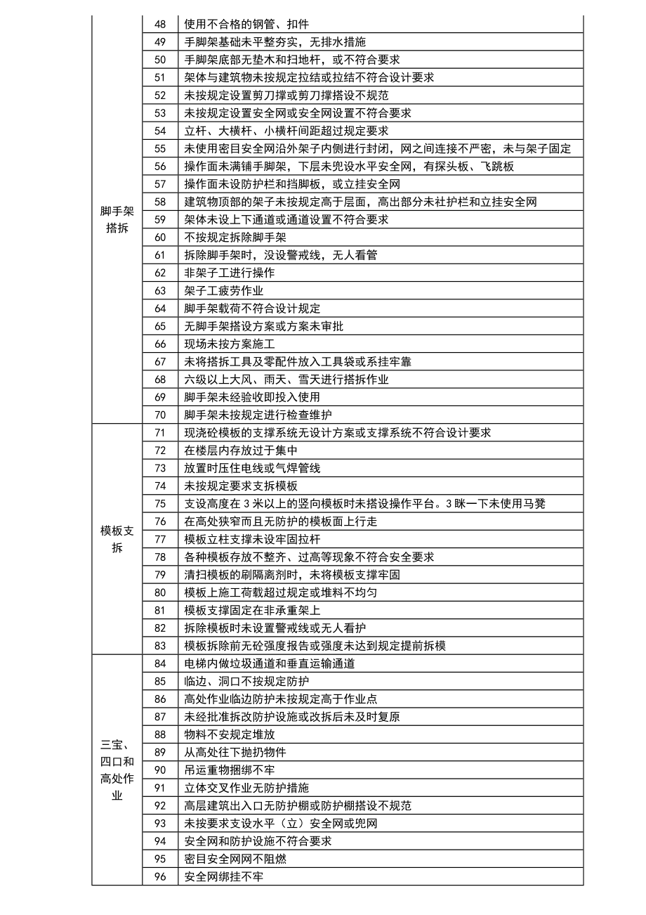 安全生产检查清单资料.doc_第2页