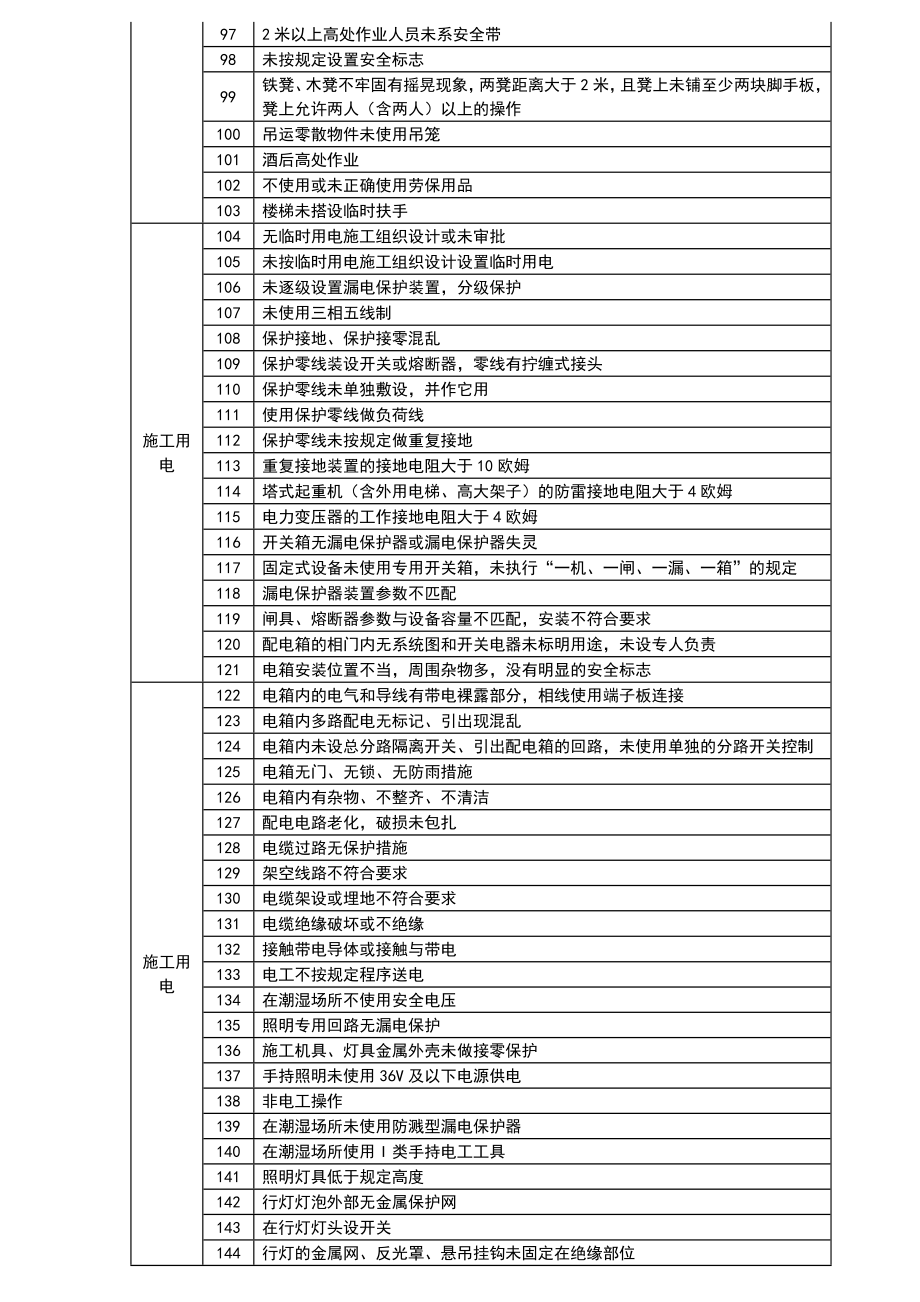 安全生产检查清单资料.doc_第3页