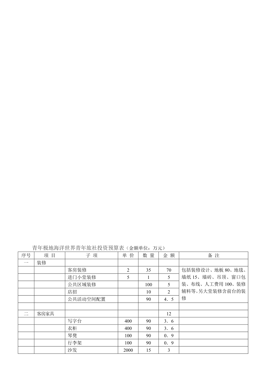 酒店投资预算表[新版].doc_第1页